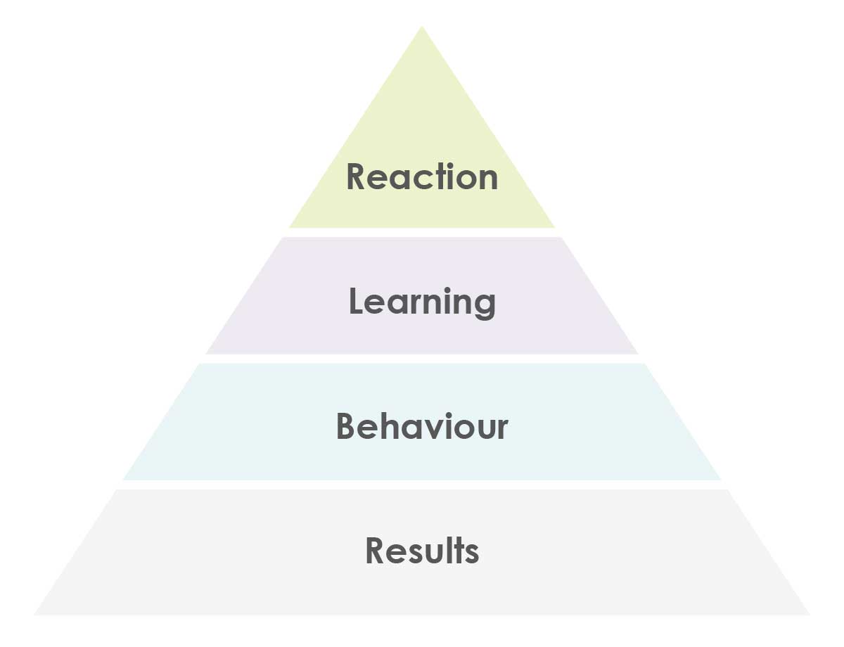 evaulation-triangle Evaluation Model